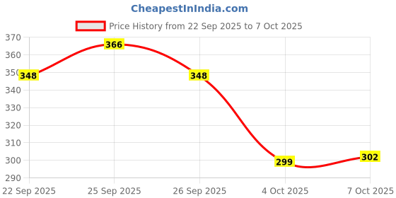 flipkart.com pu-pine Men Flip Flops pu-pine Price History Graph from 22 Sep 2025 to 7 Oct 2025