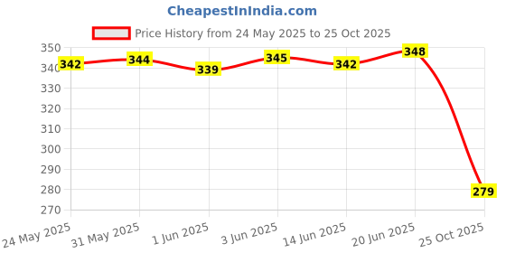 flipkart.com pu-pine Men Trending Stylish Casual Sandal pu-pine Price History Graph from 24 May 2025 to 25 Oct 2025