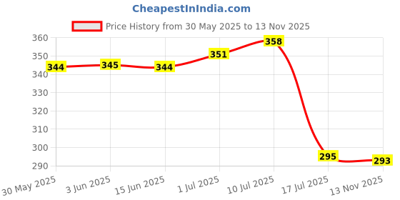 flipkart.com pu-pine Men Trending Stylish Casual Sandal pu-pine Price History Graph from 30 May 2025 to 13 Nov 2025