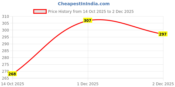 flipkart.com pu-pine Men Trending Stylish Sandal pu-pine Price History Graph from 14 Oct 2025 to 2 Dec 2025