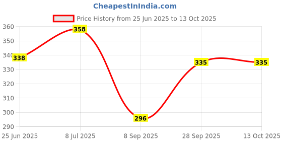 flipkart.com pu-pine Men Trending Stylish Slipper Flipflop Flats Sandal pu-pine Price History Graph from 25 Jun 2025 to 13 Oct 2025