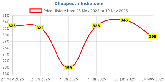 flipkart.com pu-pine Men Trending Stylish Slipper Flipflop Flats Sandal pu-pine Price History Graph from 25 May 2025 to 10 Nov 2025