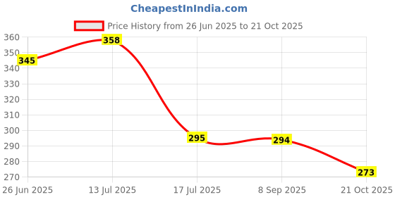 flipkart.com pu-pine Men Trending Stylish Slipper Flipflop Flats Sandal pu-pine Price History Graph from 26 Jun 2025 to 21 Oct 2025