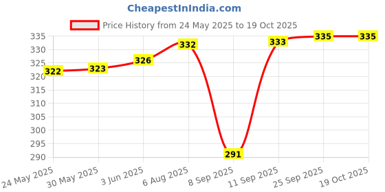 flipkart.com pu-pine Men Trending Stylish Slipper Flipflop Sandal pu-pine Price History Graph from 24 May 2025 to 18 Oct 2025