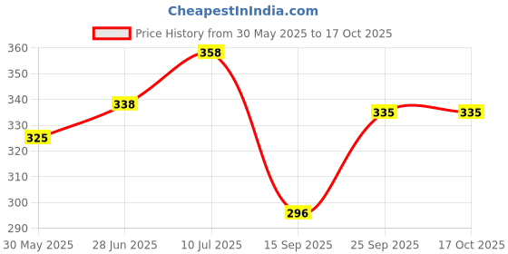 flipkart.com pu-pine Men Trending Stylish Slipper Flipflop Sandal pu-pine Price History Graph from 30 May 2025 to 16 Oct 2025