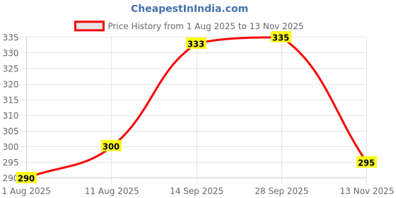 flipkart.com pu-pine Men Trending Stylish Slipper Flipflop Sandal pu-pine Price History Graph from 1 Aug 2025 to 13 Nov 2025