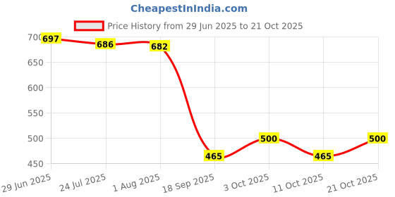 flipkart.com hosemart PU PIPE 12mm x 8mm 5mtr Long Pneumatic Flexible Air Tubing Hose Blue Hose Pipe hosemart Price History Graph from 29 Jun 2025 to 21 Oct 2025