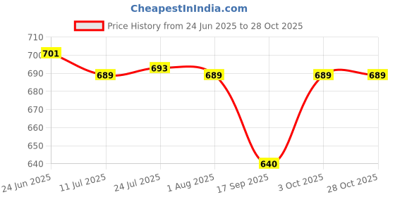 flipkart.com hosemart PU PIPE 6mm x 4mm 20mtr Long Pneumatic Flexible Air Tubing Hose Blue Hose Pipe hosemart Price History Graph from 24 Jun 2025 to 28 Oct 2025