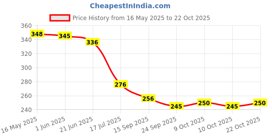 flipkart.com henco PU Pro Boxing Gloves, 4 OZ (Blue 1 Pair) Boxing Gloves henco Price History Graph from 16 May 2025 to 22 Oct 2025
