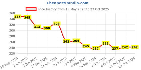 flipkart.com henco PU Pro Boxing Gloves, 4 OZ (Red 1 Pair) Boxing Gloves henco Price History Graph from 18 May 2025 to 23 Oct 2025