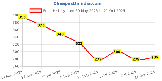 flipkart.com henco PU Pro Boxing Gloves, 6 OZ (Blue, 1 Pair) Boxing Gloves henco Price History Graph from 30 May 2025 to 21 Oct 2025