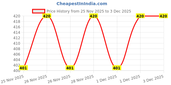 flipkart.com wrixty PU Rubber Rod Rubber Self Defense Stick Polo Stick - 19 inch wrixty Price History Graph from 25 Nov 2025 to 3 Dec 2025