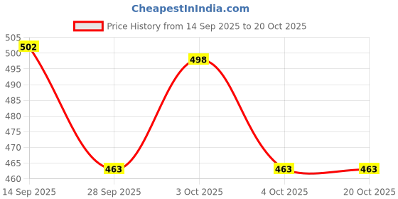flipkart.com sevenspace PU Rubber Self-Defense Stick Durable & Flexible Training Tool for Martial Arts Walking Stick sevenspace Price History Graph from 14 Sep 2025 to 20 Oct 2025