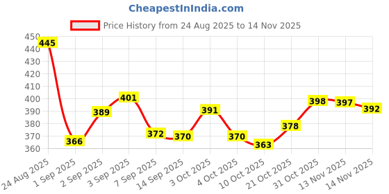 flipkart.com simestich PU Shock‑Absorbing Elastomer Rod – 20 mm × 300 mm – High Tensile Yellow Walking Stick simestich Price History Graph from 24 Aug 2025 to 14 Nov 2025