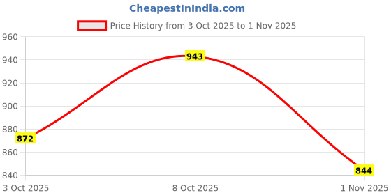 flipkart.com roadster PU Slip-On Slip On Sneakers For Women roadster Price History Graph from 3 Oct 2025 to 1 Nov 2025