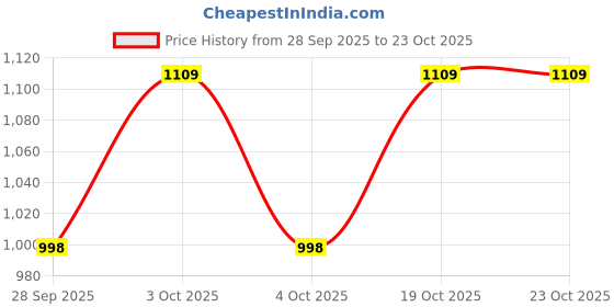 flipkart.com woowzerz PU Solid Coat For Women woowzerz Price History Graph from 28 Sep 2025 to 22 Oct 2025
