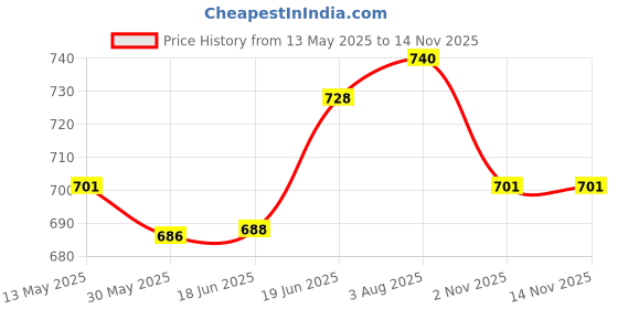 flipkart.com karakal PU Super Duo Grip(Assorted colours) Super Tacky karakal Price History Graph from 13 May 2025 to 14 Nov 2025
