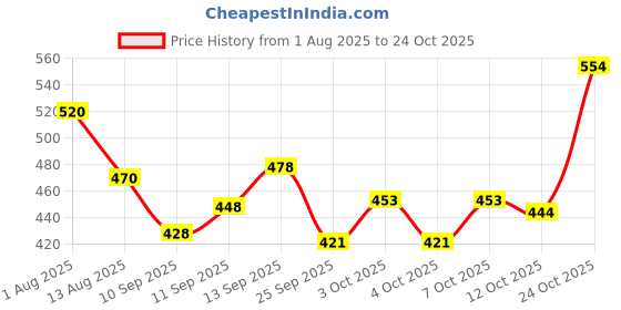 flipkart.com spylock PU Swivel Caster Wheels 360 Degree Top Plate, 2-inch - Pack of 4 Braking and Locking Furniture Caster spylock Price History Graph from 1 Aug 2025 to 24 Oct 2025
