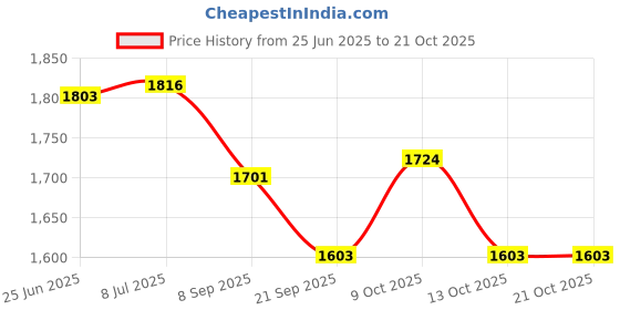 flipkart.com nema PU Synthetic Baseball and Softball Glove - Brown - 9.5 Inch Baseball Gloves nema Price History Graph from 25 Jun 2025 to 20 Oct 2025