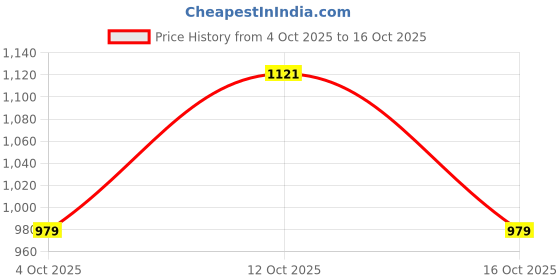 flipkart.com red tape PU Upper, Lightweight Design, Cushioned Comfort Sneakers For Men red tape Price History Graph from 4 Oct 2025 to 16 Oct 2025