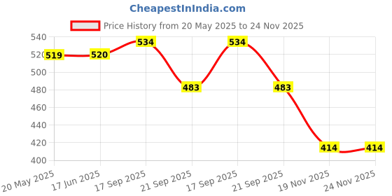flipkart.com ymd PU Volleyball with Airpump Volleyball - Size: 5 ymd Price History Graph from 20 May 2025 to 24 Nov 2025