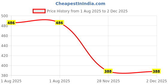 flipkart.com dinetic PU Volleyball with Airpump Volleyball - Size: 5 dinetic Price History Graph from 1 Aug 2025 to 1 Dec 2025