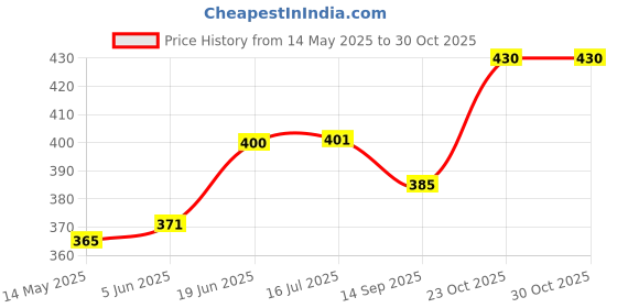 flipkart.com clark Pu volleyball with inflig air pump Volleyball - Size: 4 clark Price History Graph from 14 May 2025 to 29 Oct 2025