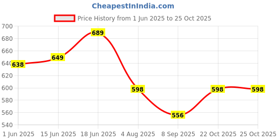 flipkart.com clark pu yellow 8000 volleyball with cotten net and pump OP5 Volleyball - Size: 4 clark Price History Graph from 1 Jun 2025 to 25 Oct 2025