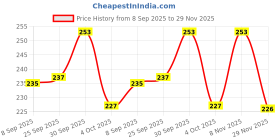 flipkart.com white popcorn PUB-G Fountain Pen white popcorn Price History Graph from 8 Sep 2025 to 29 Nov 2025
