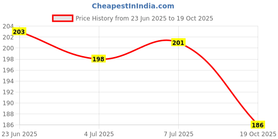 flipkart.com best-quality-hub Pubg Anti-Slip Finger Sleeve, Slip-Proof Sweat-Proof Professional Touch Screen Finger Sleeve best-quality-hub Price History Graph from 23 Jun 2025 to 19 Oct 2025