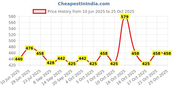 flipkart.com explorer PUBG Battle Ground Level 3 Arm Storage Bag Metal Body Pocket Size Refillable Butane Gas Lighter With Key Ring Chain Beautiful Gifting Purpose For Cigarette Cigar Lovers Pocket Lighter explorer Price History Graph from 10 Jun 2025 to 25 Oct 2025