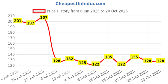 flipkart.com octa PUBG BGMI | COD | FREEFIRE | Thumb Gloves | Thumb Cover for PUBG Pair Of 1 Finger Sleeve octa Price History Graph from 6 Jun 2025 to 20 Oct 2025