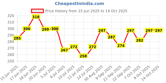 flipkart.com cambly PUBG Big Laser Mouser Toy Gun - Pistol with Laser Light & 100 BB Bullets |Army| Guns & Darts cambly Price History Graph from 15 Jun 2025 to 14 Oct 2025
