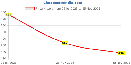 flipkart.com come fast pubg bome lighter cigarette lighter pocket lighter32465 FIRST QUALITY STAR MAGIC Pocket Lighter come fast Price History Graph from 23 Jul 2025 to 25 Nov 2025