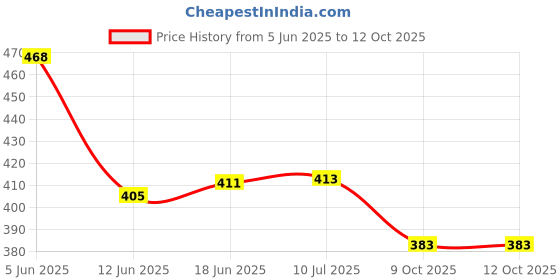 flipkart.com come fast pubg bome refillable smoking lighter 644781 FIRST QUALITY STAR MAGIC Pocket Lighter come fast Price History Graph from 5 Jun 2025 to 12 Oct 2025