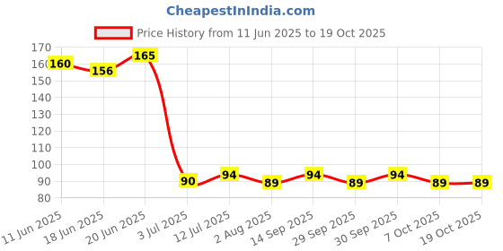 flipkart.com pubg Finger Sleeve for Thumb 1 Pair Finger Sleeve pubg Price History Graph from 11 Jun 2025 to 17 Oct 2025