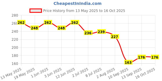 flipkart.com gpq store PUBG FINGER SLEEVE PICES OF 8 PACK OF 4 PAIR , Finger Sleeve gpq store Price History Graph from 13 May 2025 to 16 Oct 2025