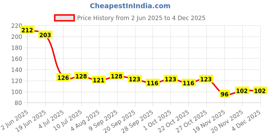 flipkart.com pubg Finger Sleeves for Sets of 6 Finger Sleeve pubg Price History Graph from 2 Jun 2025 to 3 Dec 2025