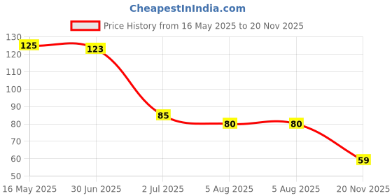 flipkart.com xango PUBG Finger Sleeves Mobile Gaming Easy Elastic Fit 4 Pieces Black ( 2 Pairs ) Finger Sleeve xango Price History Graph from 16 May 2025 to 20 Nov 2025