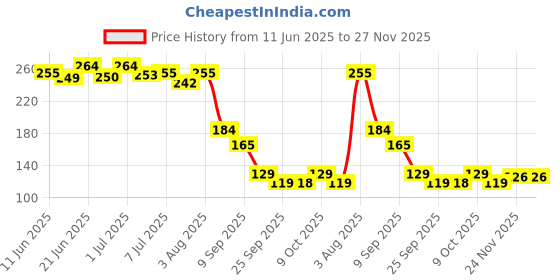 flipkart.com goswami fashion hub Pubg Freefire Gaming Thumb Finger Sleeve goswami fashion hub Price History Graph from 11 Jun 2025 to 26 Nov 2025