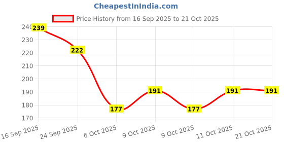 flipkart.com goswami fashion hub Pubg Freefire Gaming Thumb With GFH Logo Finger Sleeve goswami fashion hub Price History Graph from 16 Sep 2025 to 21 Oct 2025