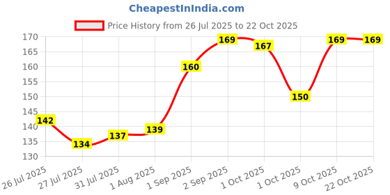 flipkart.com goswami fashion hub Pubg Freefire Mobile Gaming Thumbs with logo Finger Sleeve goswami fashion hub Price History Graph from 26 Jul 2025 to 21 Oct 2025