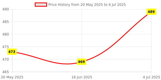 flipkart.com triangle ant PUBG Game Level 3 Armor Backpack Bag Key chain. PUBG Level 3 Armor Backpack Bag Shaped Lighter with Key Ring - Pocket Lighter Pocket Lighter Pocket Lighter Pocket Lighter triangle ant Price History Graph from 20 May 2025 to 4 Jul 2025