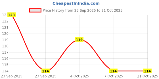 flipkart.com viraan Pubg Gaming Anti-Slip Thumb Multi Color , Slip-Proof Sweat-Proof Pack of 7(Pair) Finger Sleeve viraan Price History Graph from 23 Sep 2025 to 19 Oct 2025