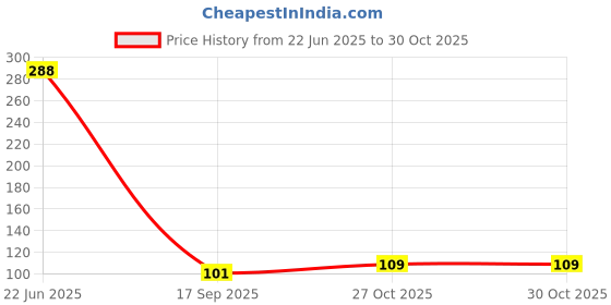 flipkart.com mj hub PUBG Gaming Thumb Sleeve Anti Sweat Fiber Cap Better Accuracy Professional Gaming Finger Sleeve mj hub Price History Graph from 22 Jun 2025 to 29 Oct 2025