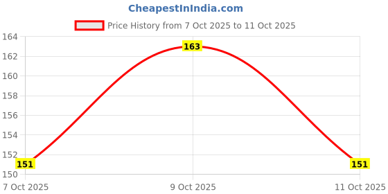 flipkart.com zenex store PUBG Gun Toy Bullets Fun Target Shooting Battle Fight Game Mouser Shooting Gun Guns & Darts zenex store Price History Graph from 7 Oct 2025 to 11 Oct 2025