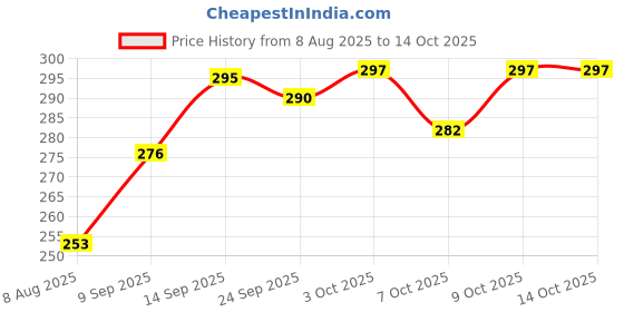 flipkart.com cambly PUBG Laser Mouser Gun - Pistol with Laser Light & 65 BB Bullets |Army| Guns & Darts cambly Price History Graph from 8 Aug 2025 to 14 Oct 2025