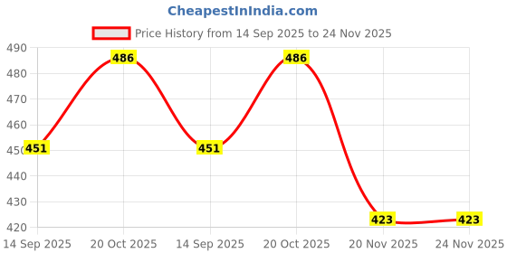 flipkart.com orelius fire PUBG Level 3 Bag Design Pocket Size Lighter | Pocket Lighter orelius fire Price History Graph from 14 Sep 2025 to 24 Nov 2025