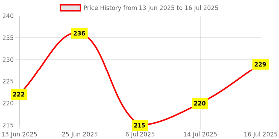 flipkart.com wheelsquare PUBG Magazine loading gun (pack of 2) with 200 bullets Guns & Darts wheelsquare Price History Graph from 13 Jun 2025 to 14 Jul 2025