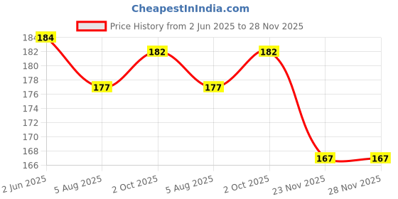 flipkart.com cambly PUBG Mauser Toy Gun for Kids with 8 Round Reload and 60 BB Bullets Guns & Darts cambly Price History Graph from 2 Jun 2025 to 26 Nov 2025